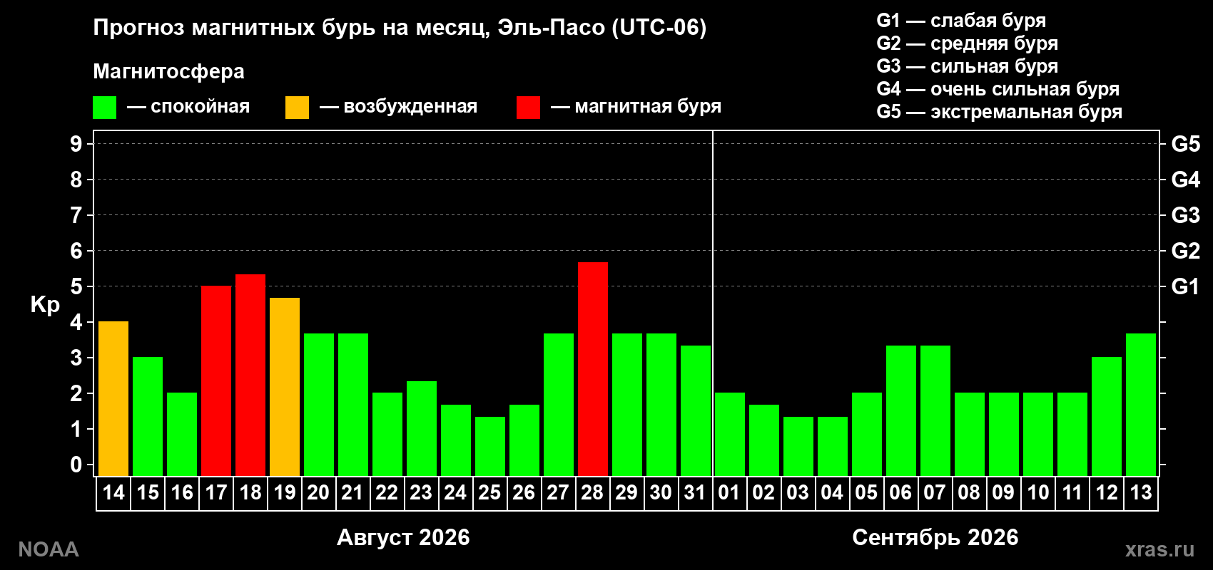 Прогноз геомагнитного индекса Kp на следующий месяц