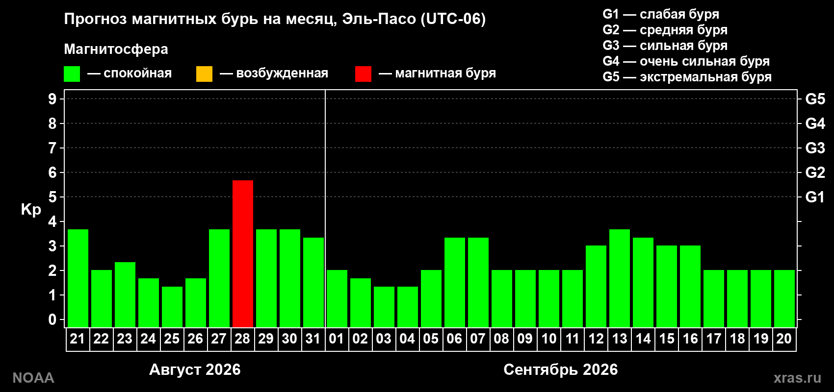 Прогноз геомагнитного индекса Kp на следующий месяц