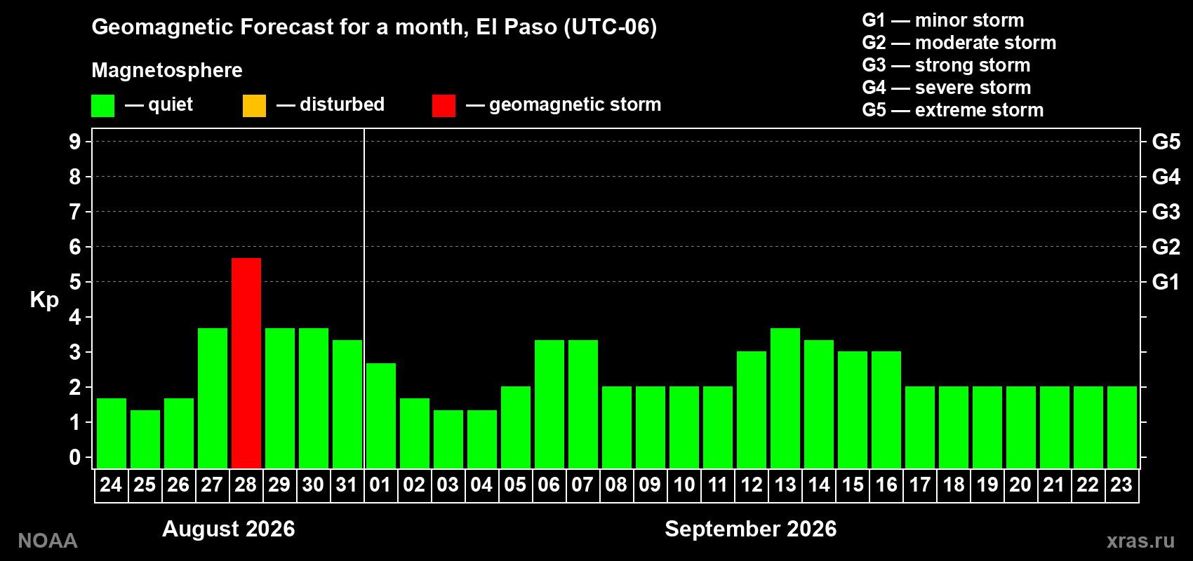 Geomagnetic index Kp forecast for the next month