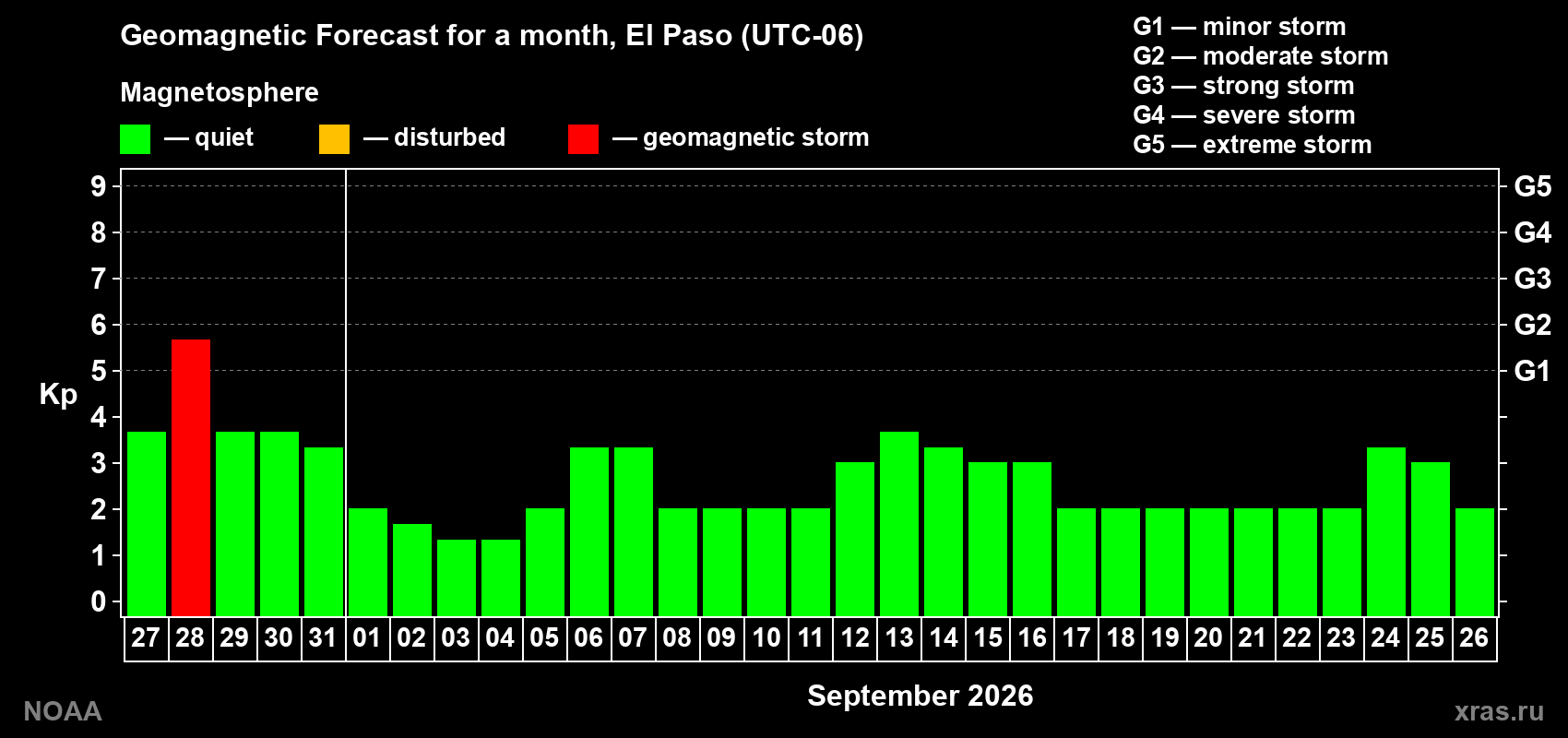 Geomagnetic index Kp forecast for the next month