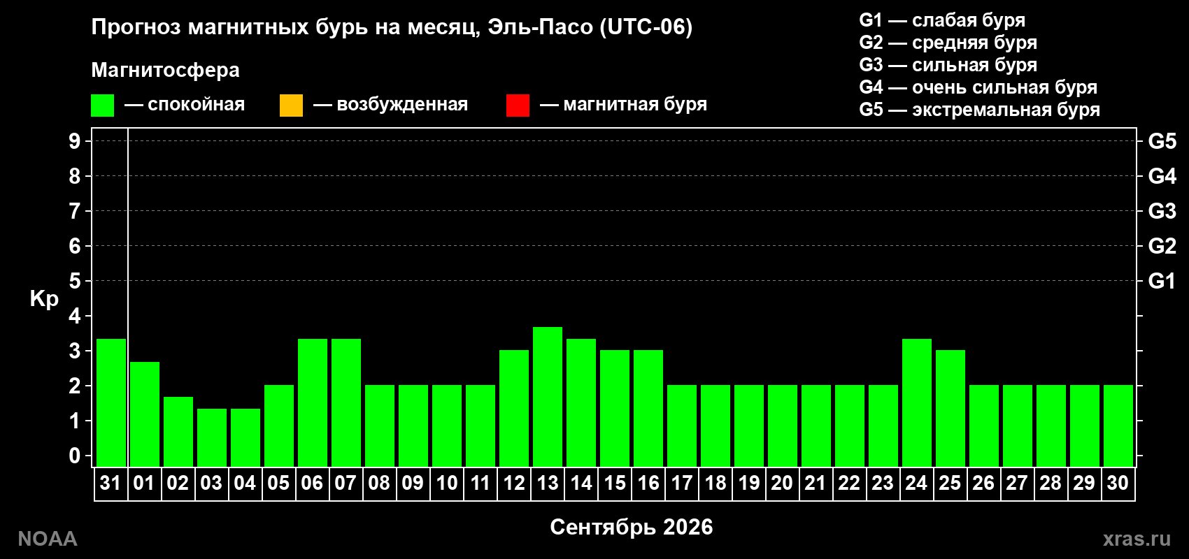 Прогноз геомагнитного индекса Kp на следующий месяц