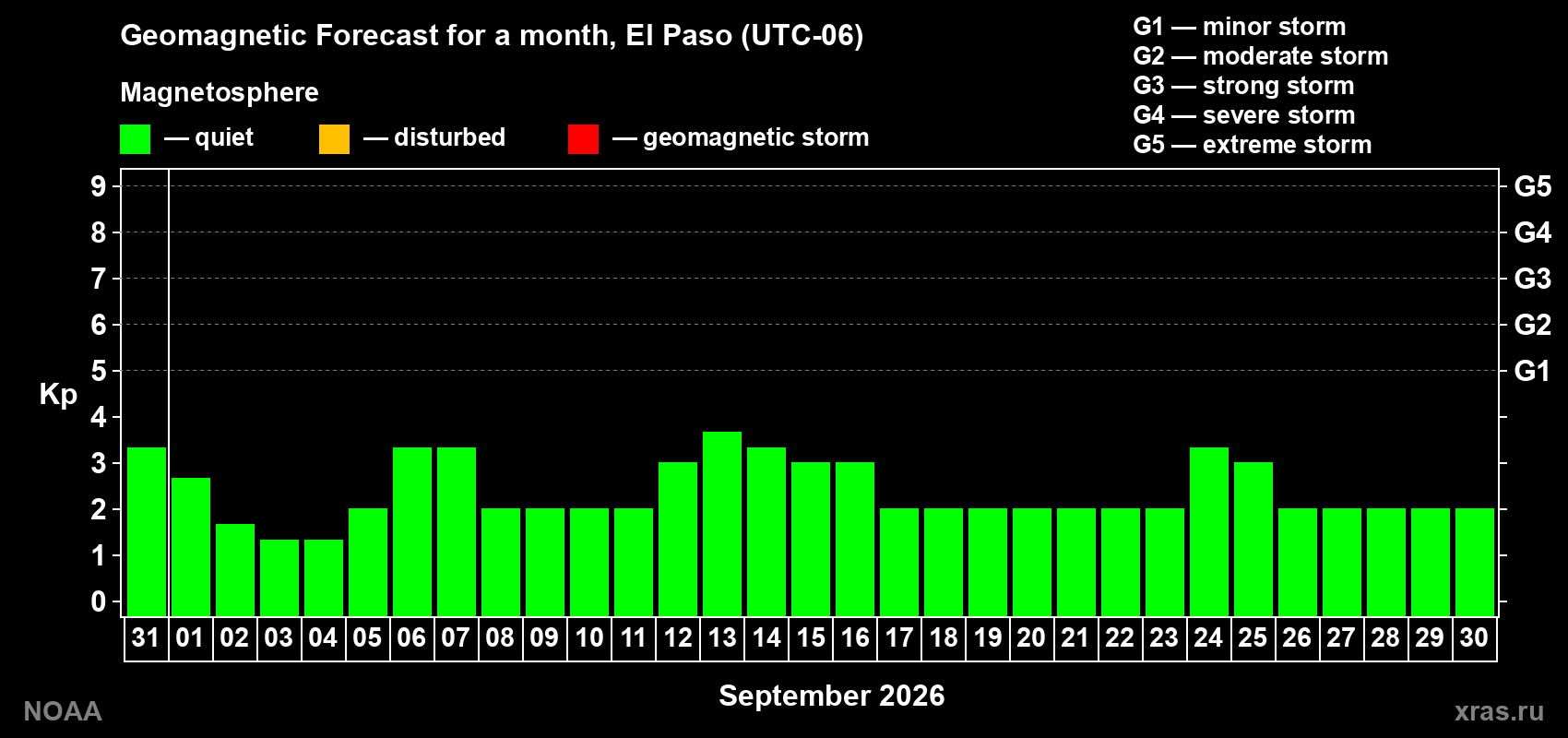 Geomagnetic index Kp forecast for the next month