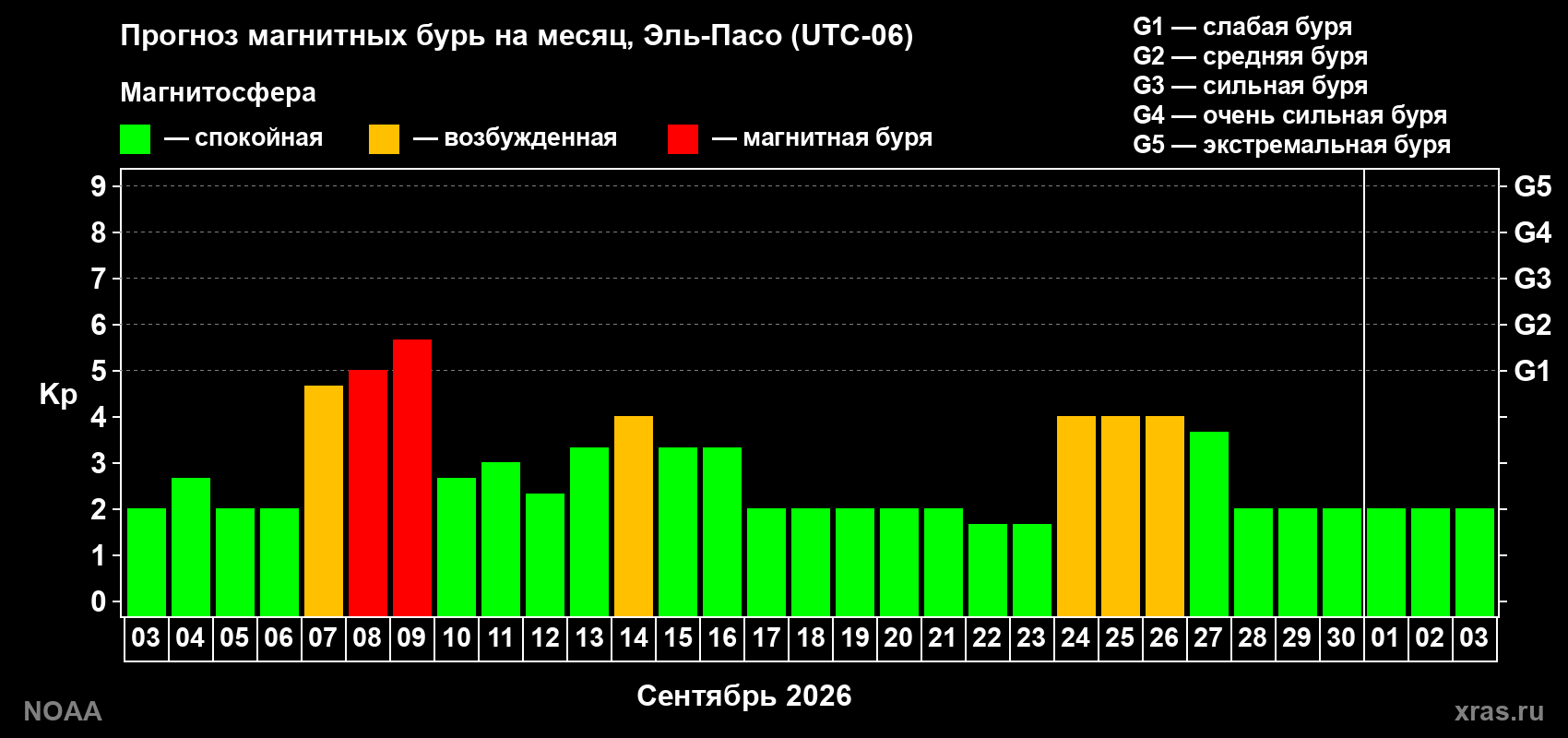 Прогноз геомагнитного индекса Kp на следующий месяц