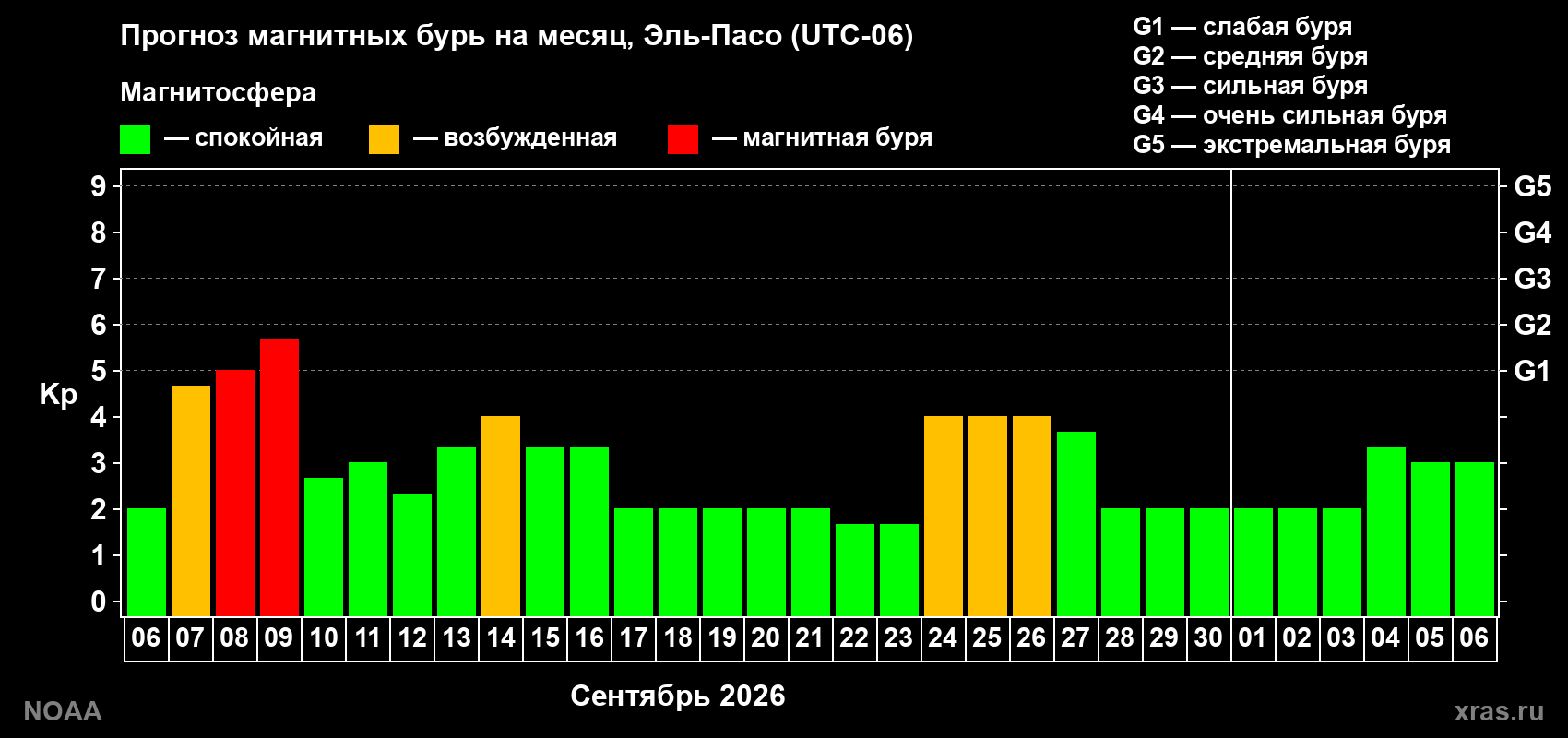 Прогноз геомагнитного индекса Kp на следующий месяц
