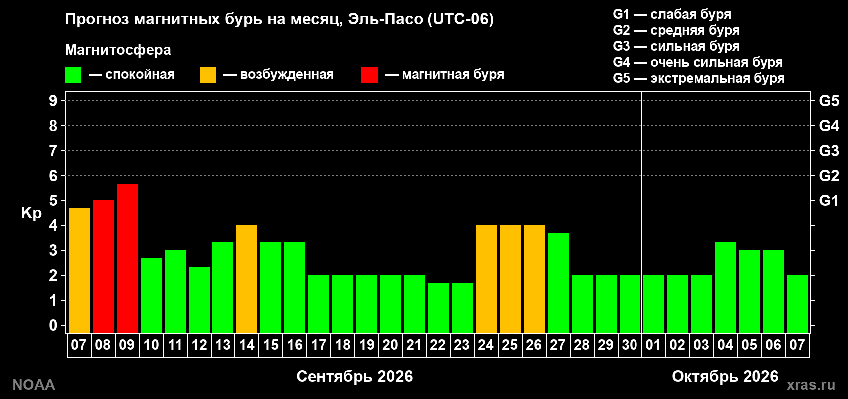 Прогноз геомагнитного индекса Kp на следующий месяц