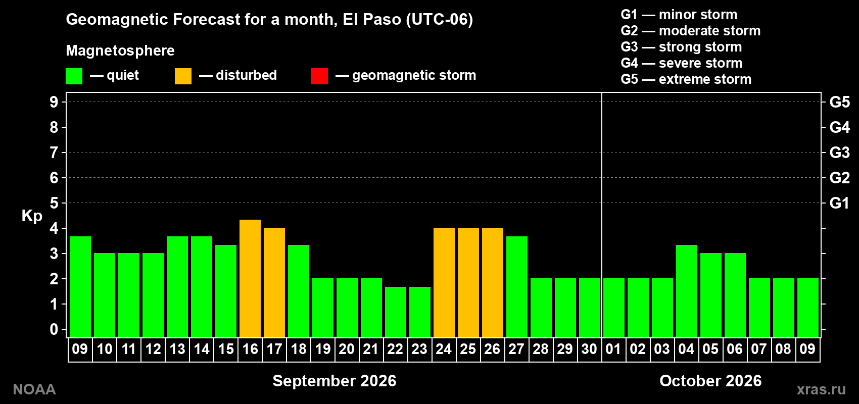 Geomagnetic index Kp forecast for the next month