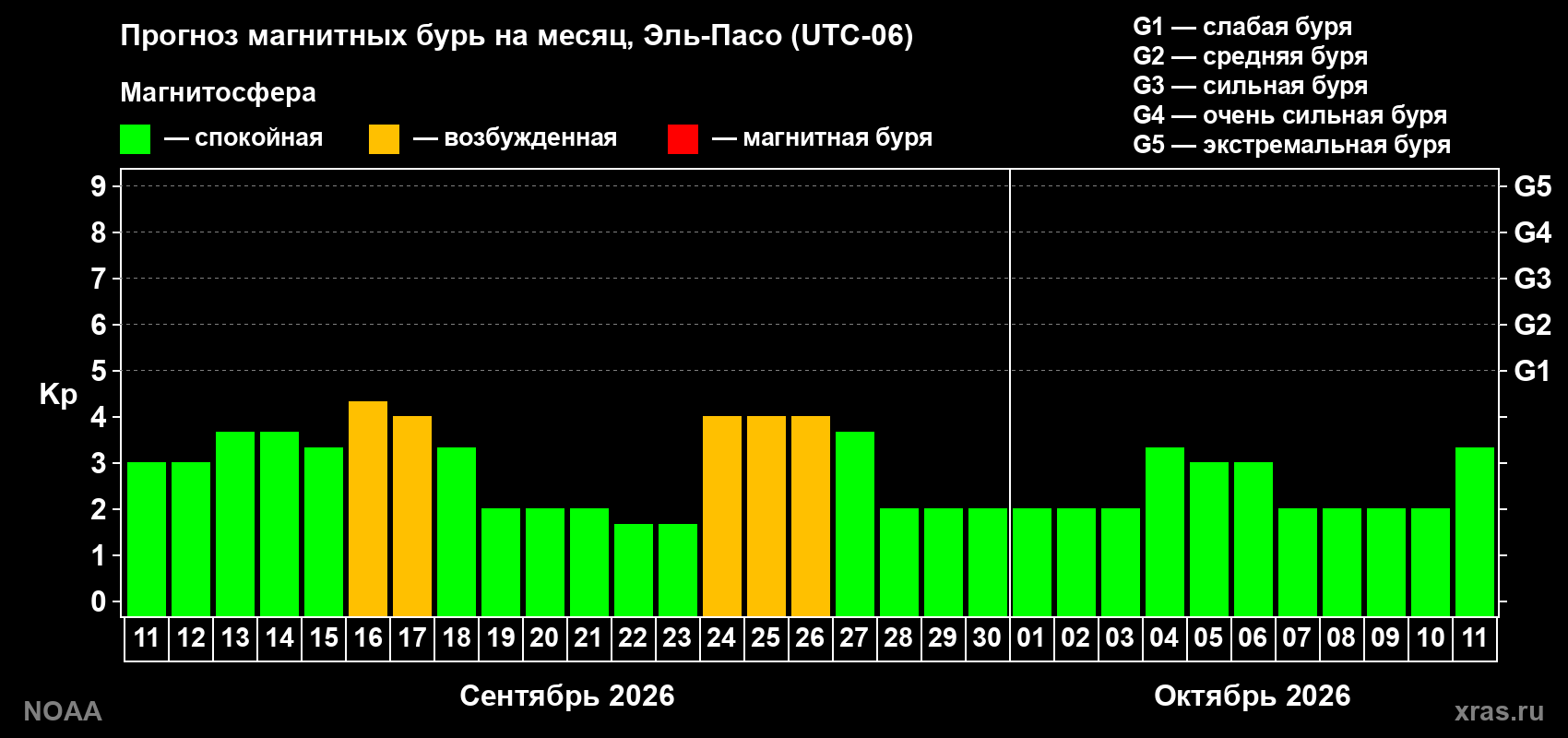 Прогноз геомагнитного индекса Kp на следующий месяц