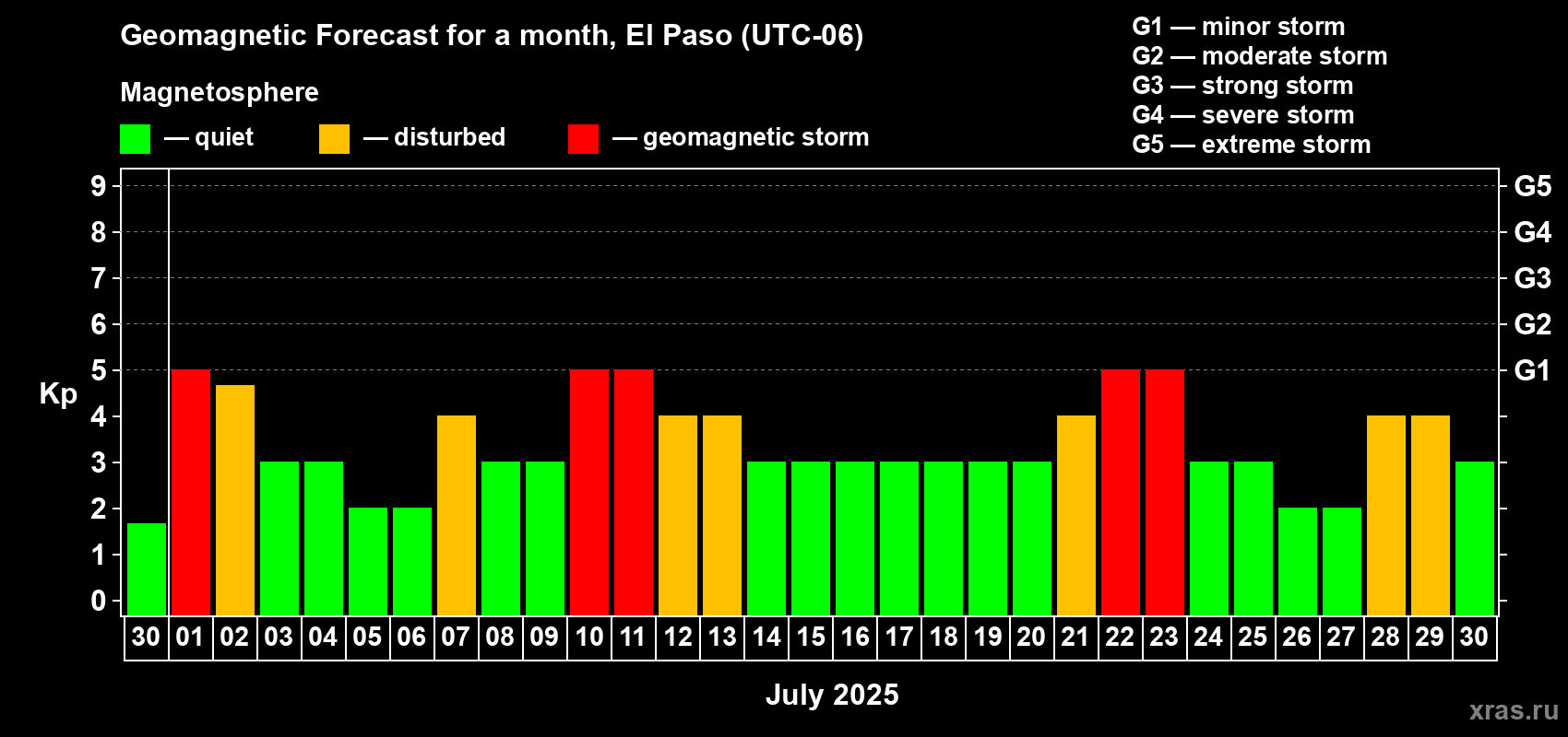 Forecast of the daily maximal value of geomagnetic index Kp for <b>1 month</b> (31 days) <b></b>