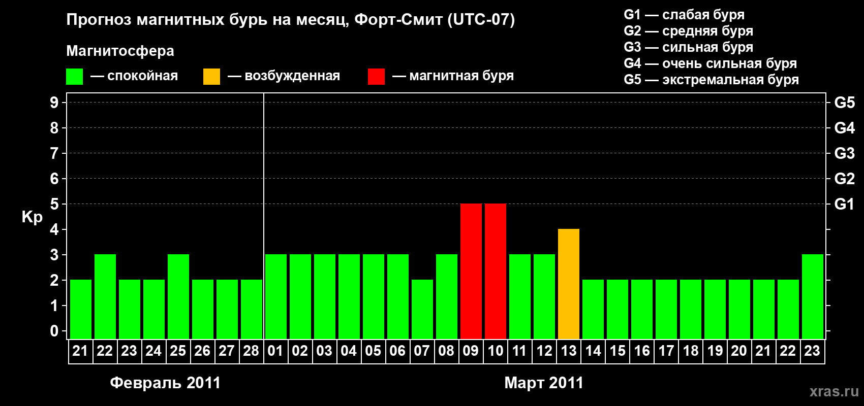 Прогноз максимального суточного геомагнитного индекса&nbsp;Kp на <b>1 месяц</b> (31 день) <b>с 21 февраля по 23 марта 2011 г</b>