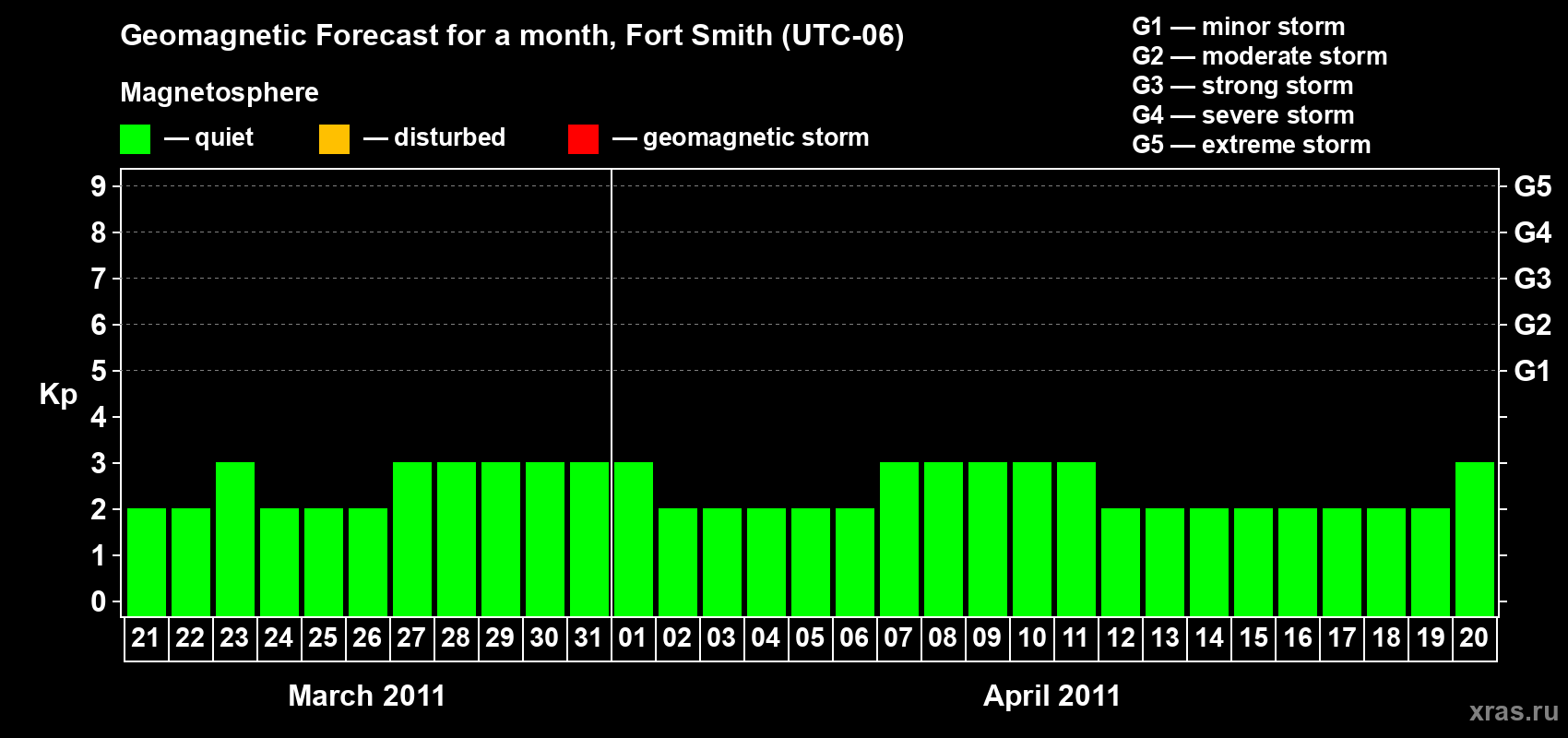 Forecast of the daily maximal value of geomagnetic index&nbsp;Kp for <b>1 month</b> (31 days) <b>from Mar 21, 2011 to Apr 20, 2011</b>