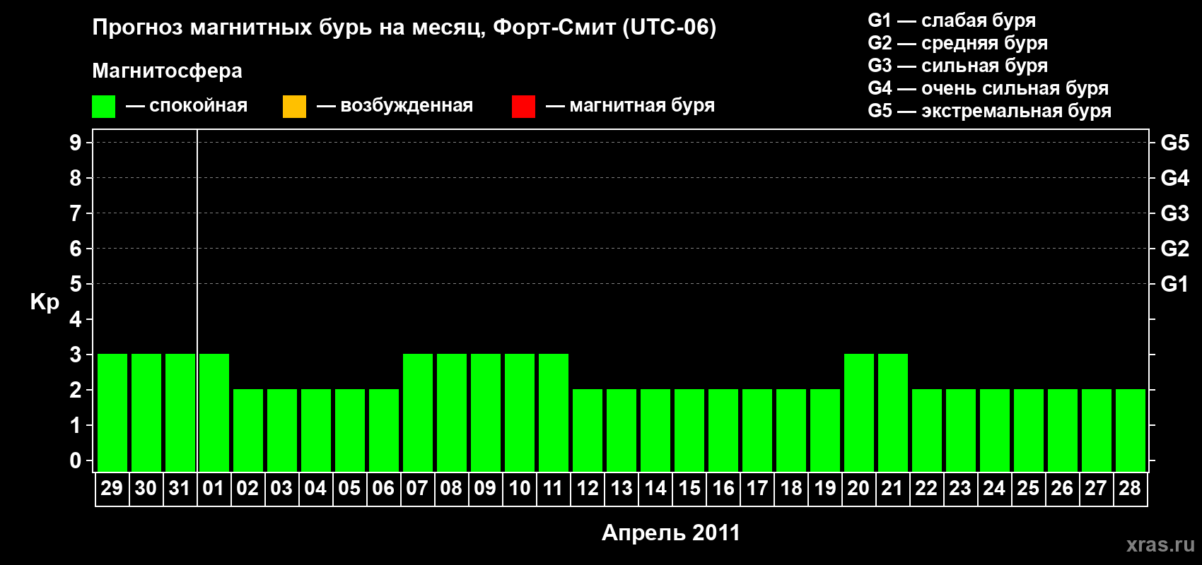 Прогноз максимального суточного геомагнитного индекса&nbsp;Kp на <b>1 месяц</b> (31 день) <b>с 29 марта по 28 апреля 2011 г</b>