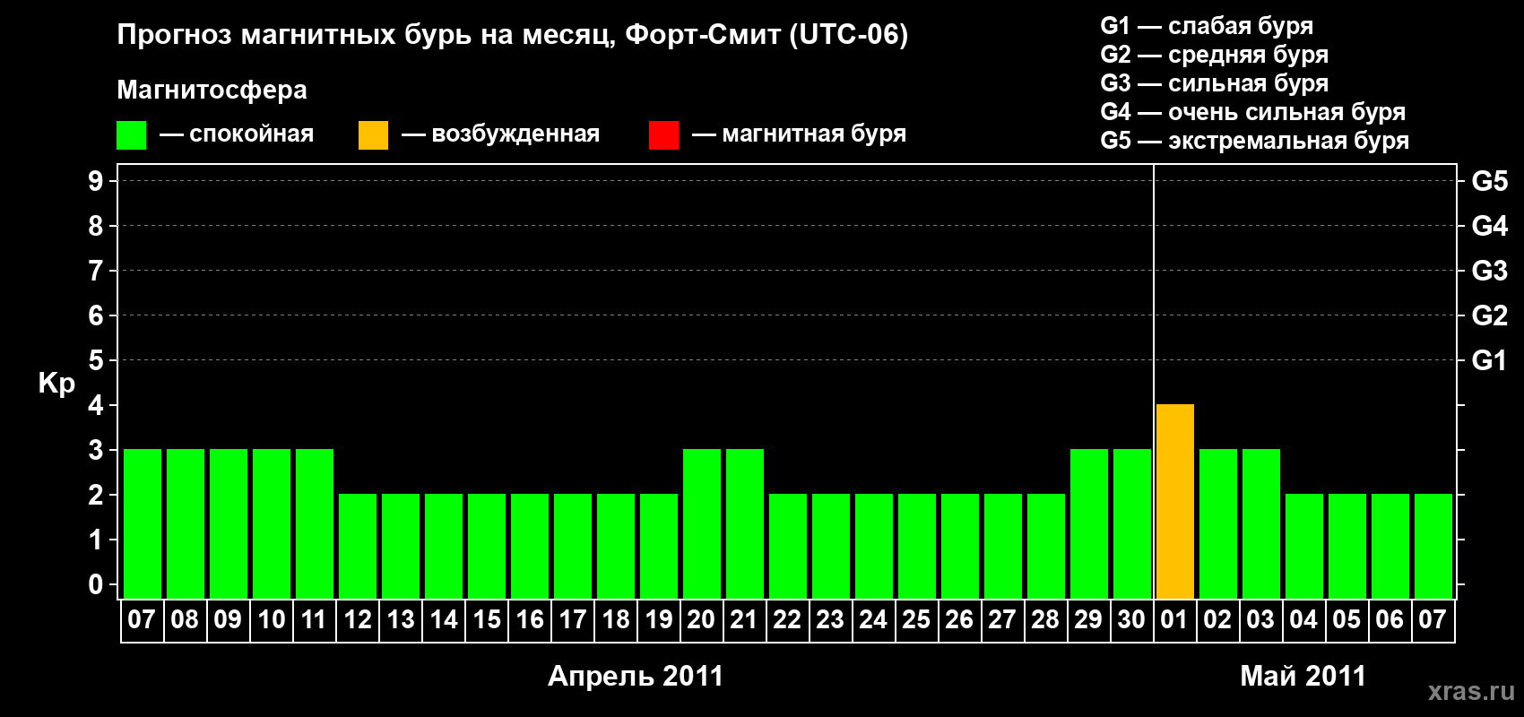 Прогноз максимального суточного геомагнитного индекса Kp на <b>1 месяц</b> (31 день) <b>с 07 апреля по 07 мая 2011 г</b>