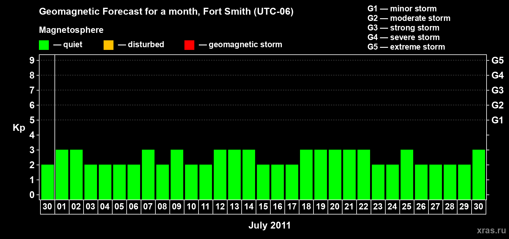 Forecast of the daily maximal value of geomagnetic index&nbsp;Kp for <b>1 month</b> (31 days) <b>from Jun 30, 2011 to Jul 30, 2011</b>