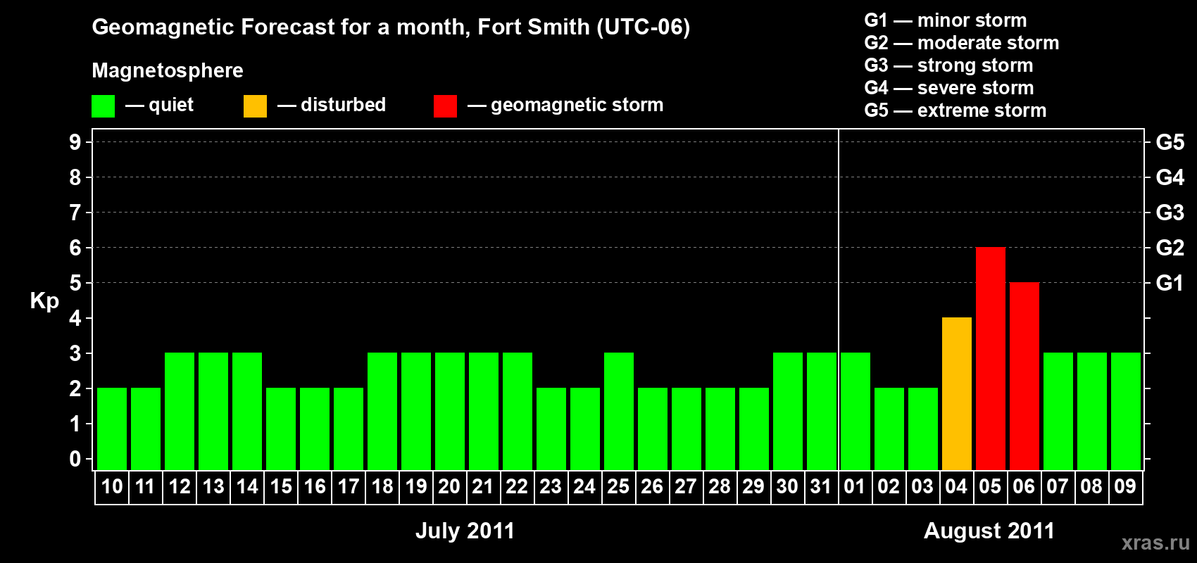 Forecast of the daily maximal value of geomagnetic index Kp for <b>1 month</b> (31 days) <b>from Jul 10, 2011 to Aug 09, 2011</b>
