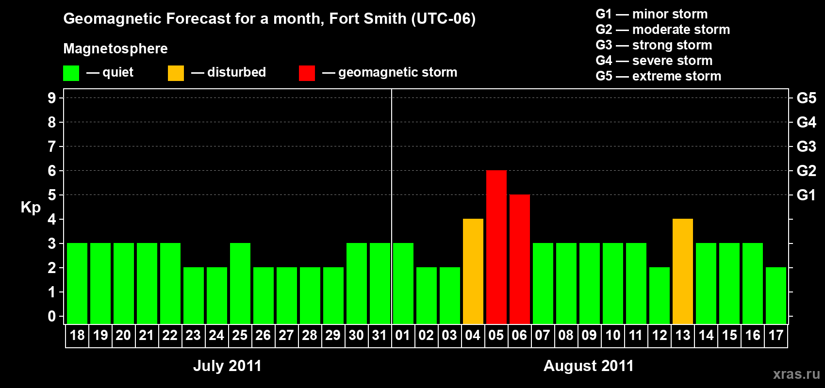 Forecast of the daily maximal value of geomagnetic index&nbsp;Kp for <b>1 month</b> (31 days) <b>from Jul 18, 2011 to Aug 17, 2011</b>