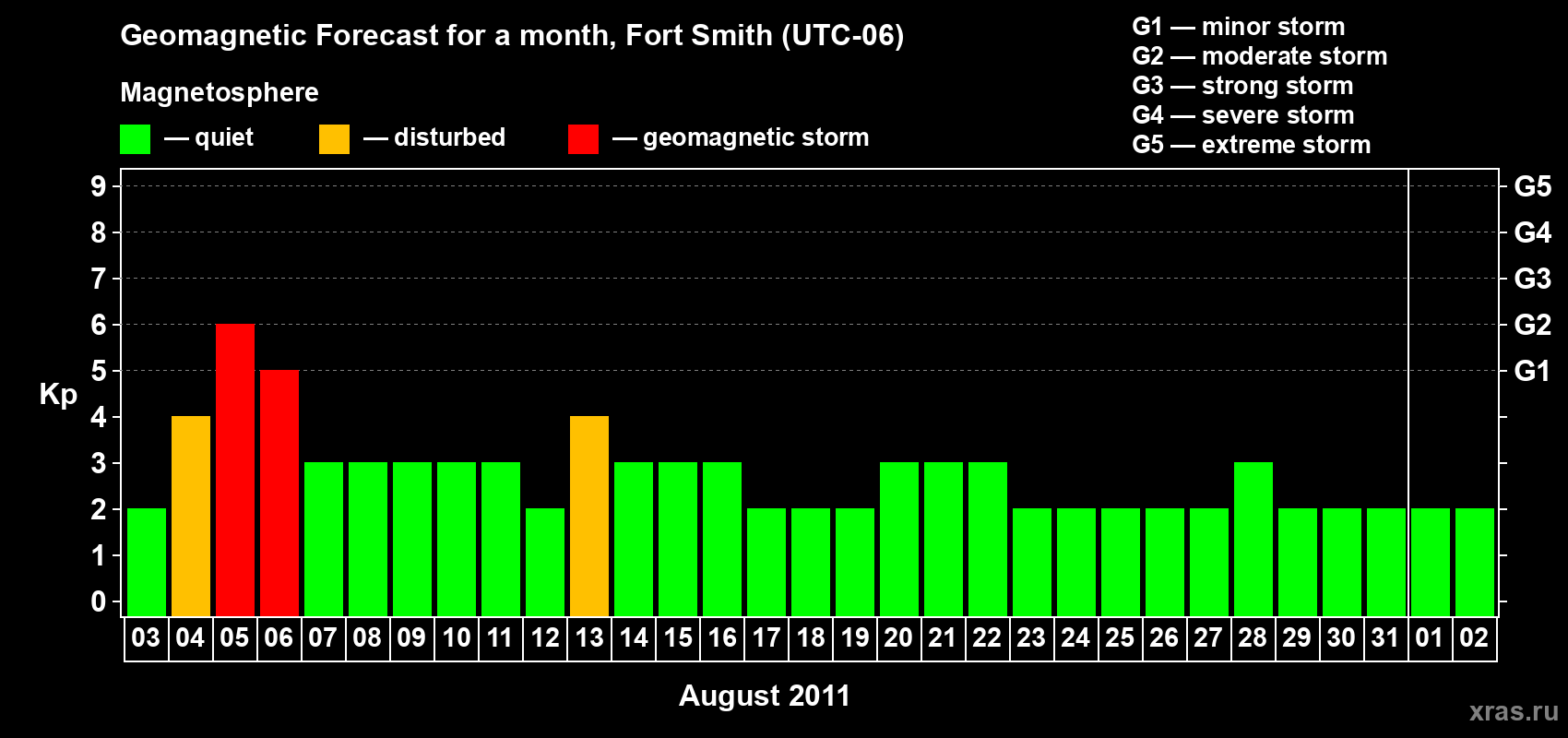 Forecast of the daily maximal value of geomagnetic index&nbsp;Kp for <b>1 month</b> (31 days) <b>from Aug 03, 2011 to Sep 02, 2011</b>