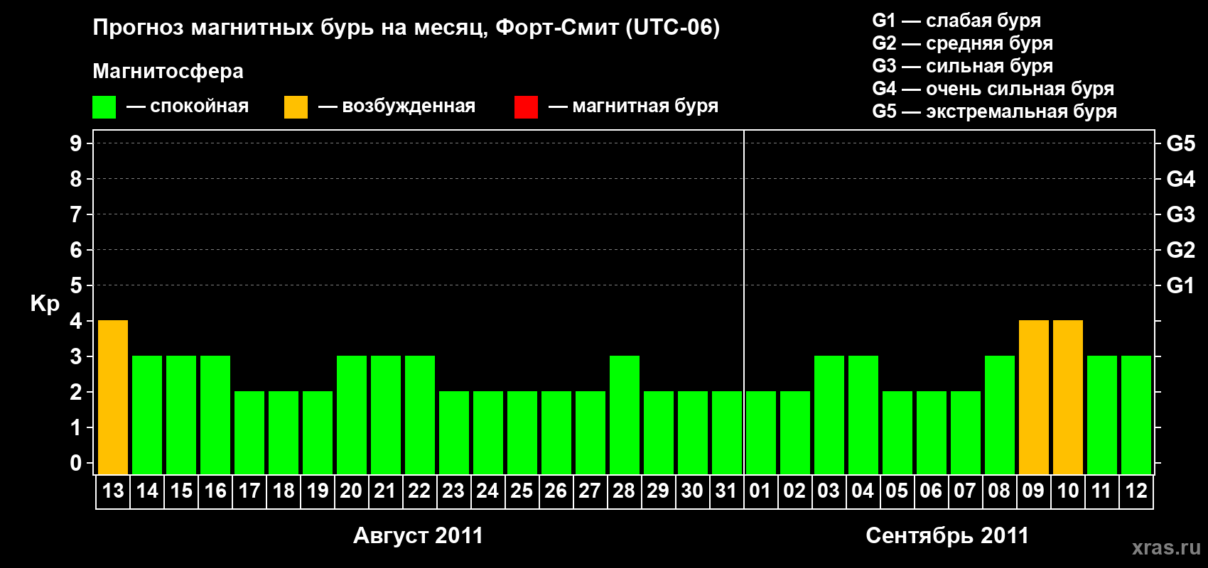 Прогноз максимального суточного геомагнитного индекса&nbsp;Kp на <b>1 месяц</b> (31 день) <b>с 13 августа по 12 сентября 2011 г</b>