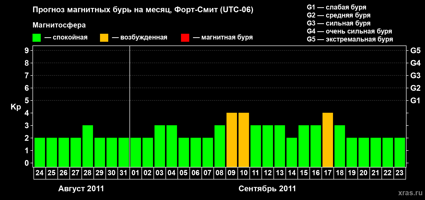 Прогноз максимального суточного геомагнитного индекса&nbsp;Kp на <b>1 месяц</b> (31 день) <b>с 24 августа по 23 сентября 2011 г</b>