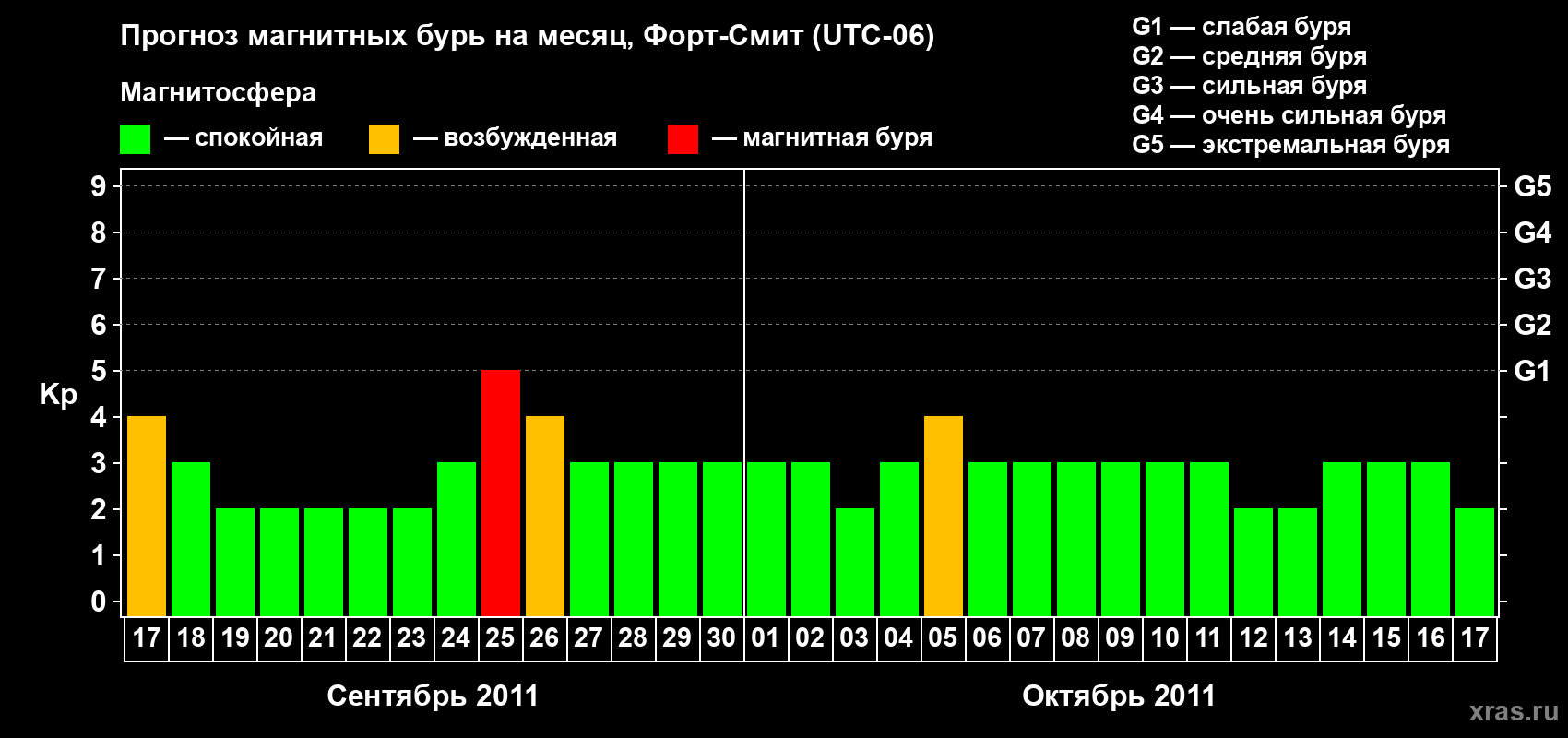 Прогноз максимального суточного геомагнитного индекса&nbsp;Kp на <b>1 месяц</b> (31 день) <b>с 17 сентября по 17 октября 2011 г</b>