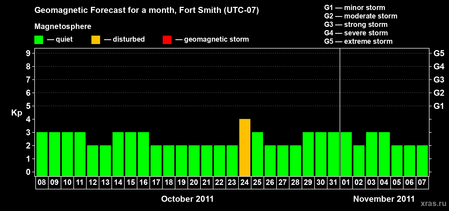 Forecast of the daily maximal value of geomagnetic index&nbsp;Kp for <b>1 month</b> (31 days) <b>from Oct 08, 2011 to Nov 07, 2011</b>