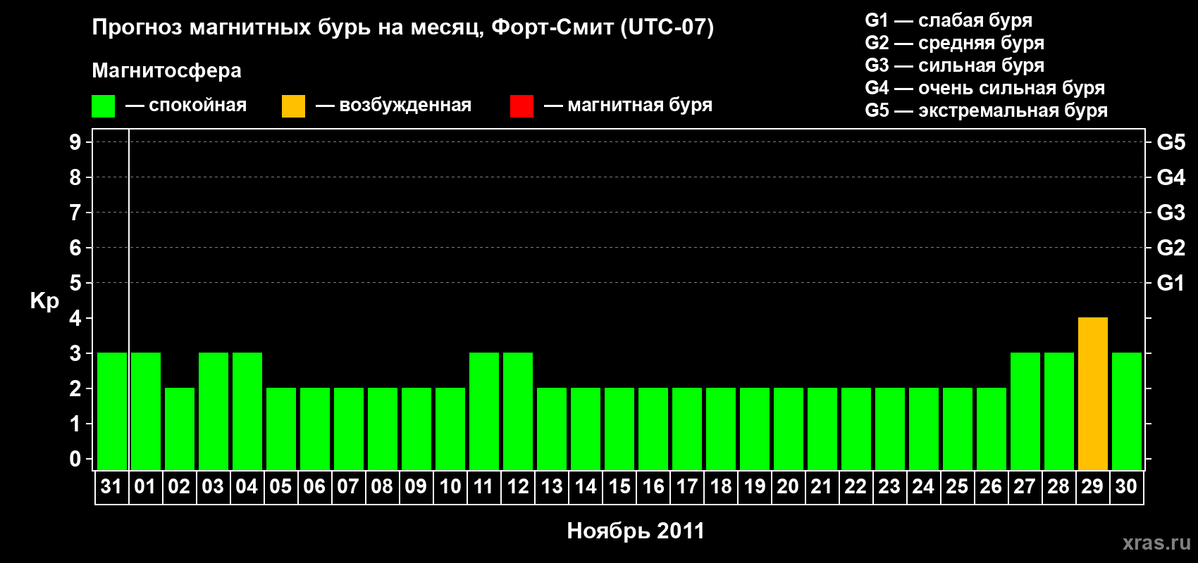 Прогноз максимального суточного геомагнитного индекса&nbsp;Kp на <b>1 месяц</b> (31 день) <b>с 31 октября по 30 ноября 2011 г</b>