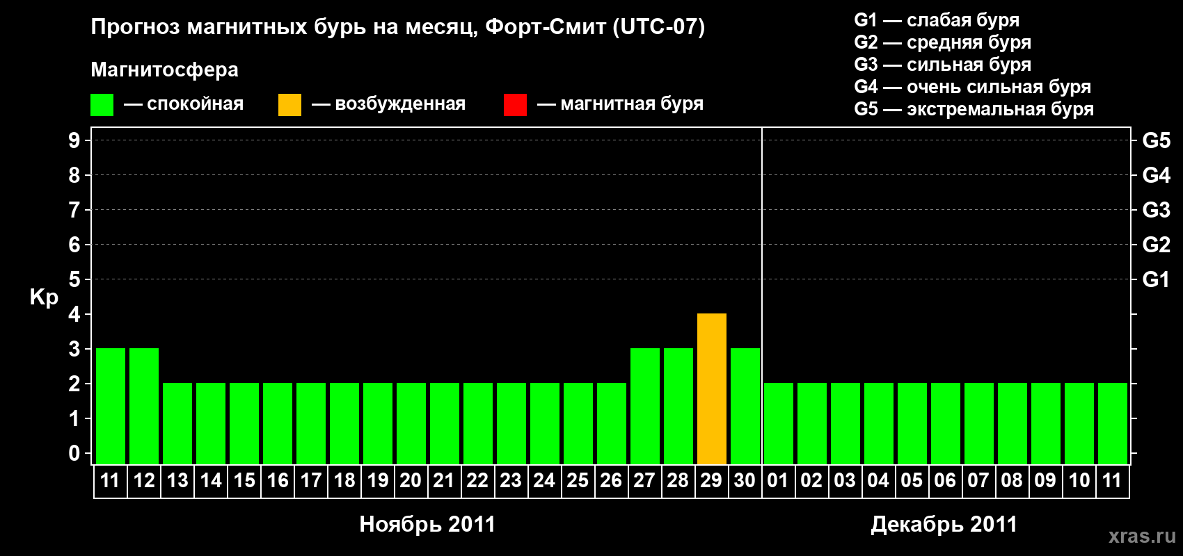 Прогноз максимального суточного геомагнитного индекса&nbsp;Kp на <b>1 месяц</b> (31 день) <b>с 11 ноября по 11 декабря 2011 г</b>
