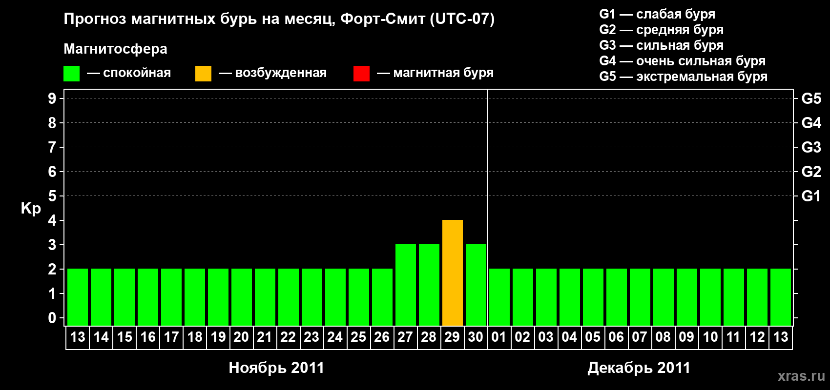 Прогноз максимального суточного геомагнитного индекса&nbsp;Kp на <b>1 месяц</b> (31 день) <b>с 13 ноября по 13 декабря 2011 г</b>