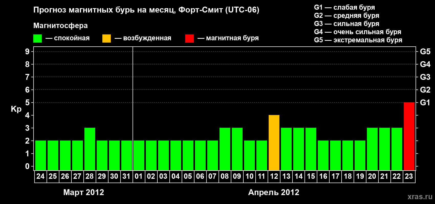 Прогноз максимального суточного геомагнитного индекса Kp на <b>1 месяц</b> (31 день) <b>с 24 марта по 23 апреля 2012 г</b>