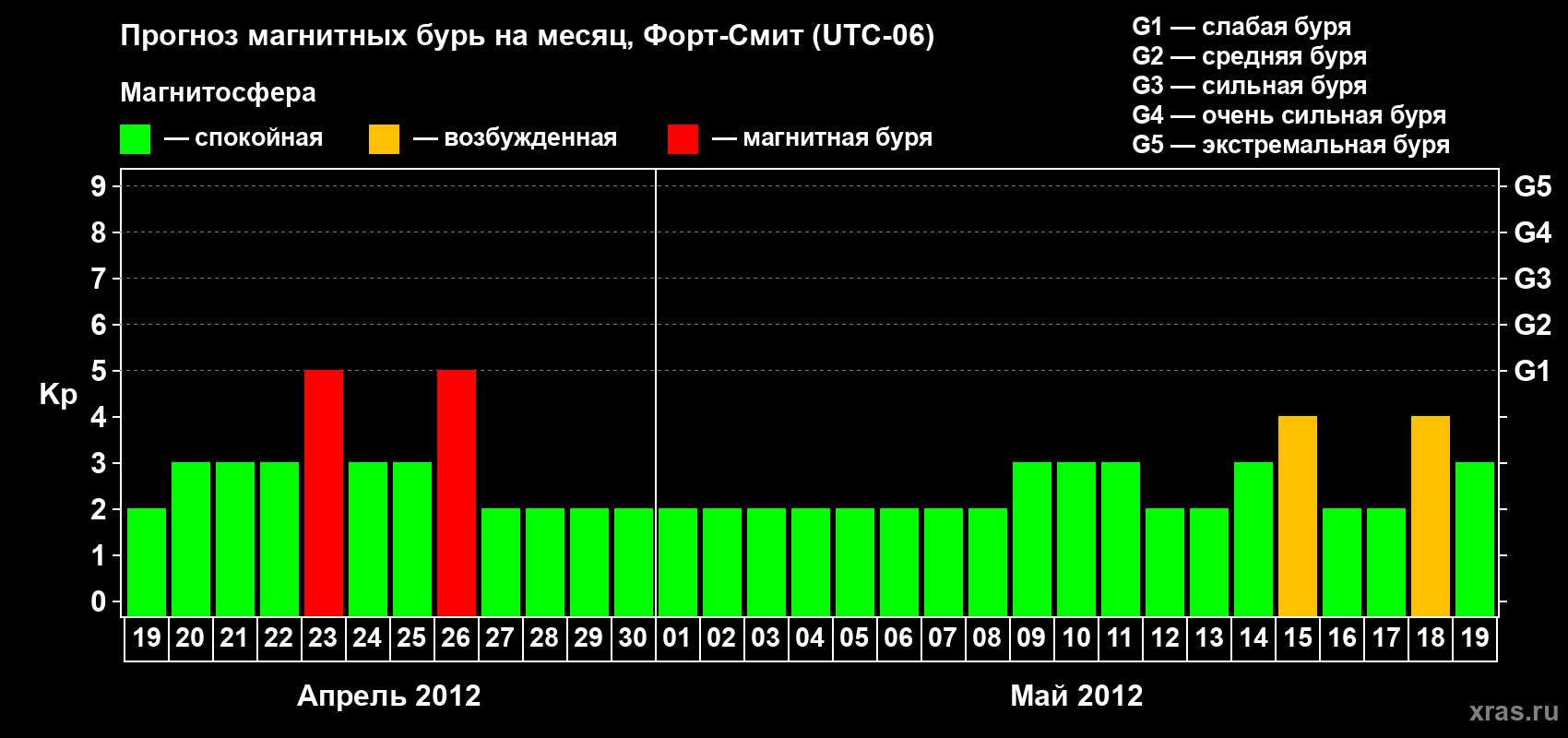 Прогноз максимального суточного геомагнитного индекса Kp на <b>1 месяц</b> (31 день) <b>с 19 апреля по 19 мая 2012 г</b>