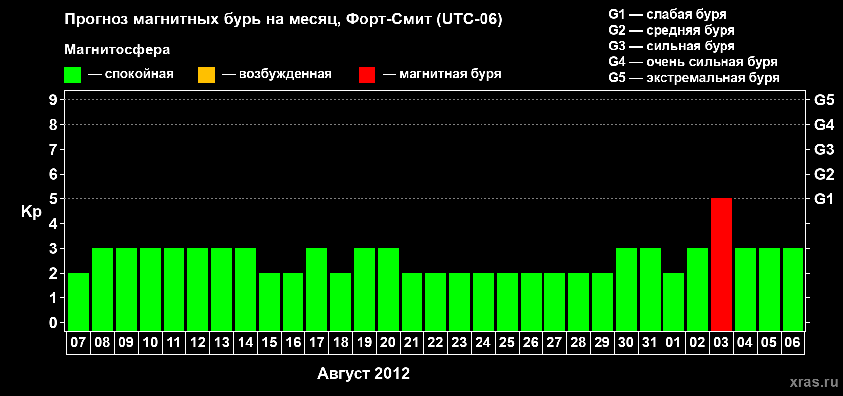 Прогноз максимального суточного геомагнитного индекса Kp на <b>1 месяц</b> (31 день) <b>с 07 августа по 06 сентября 2012 г</b>