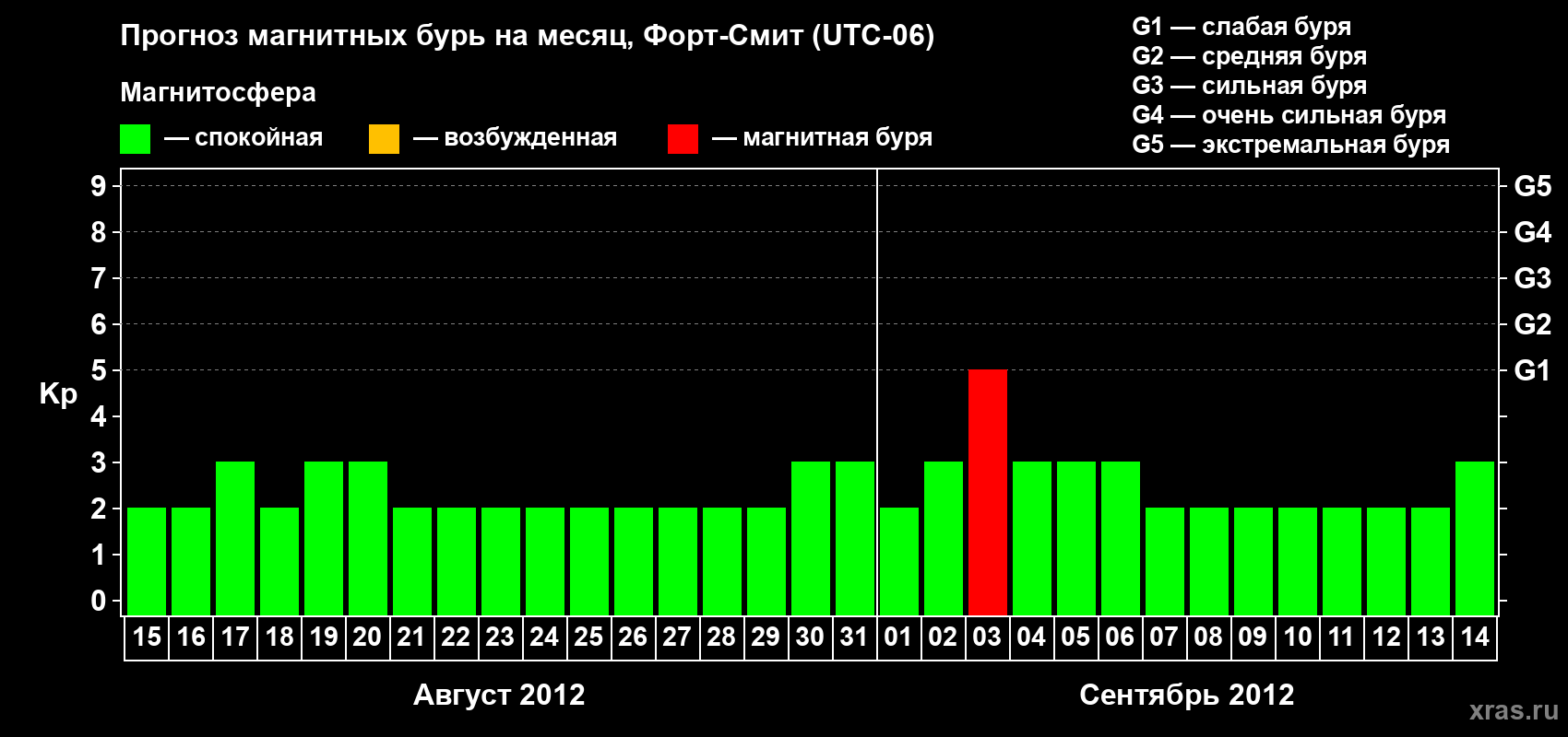 Прогноз максимального суточного геомагнитного индекса Kp на <b>1 месяц</b> (31 день) <b>с 15 августа по 14 сентября 2012 г</b>