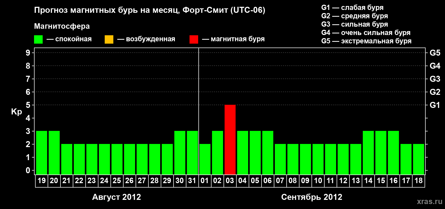 Прогноз максимального суточного геомагнитного индекса Kp на <b>1 месяц</b> (31 день) <b>с 19 августа по 18 сентября 2012 г</b>