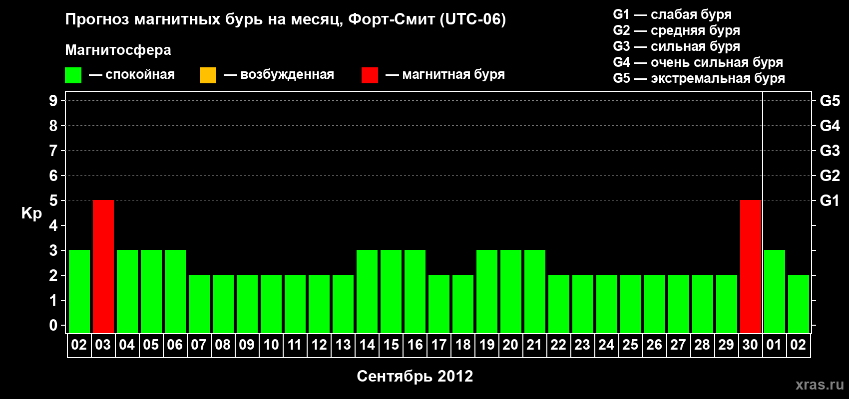 Прогноз максимального суточного геомагнитного индекса Kp на <b>1 месяц</b> (31 день) <b>с 02 сентября по 02 октября 2012 г</b>
