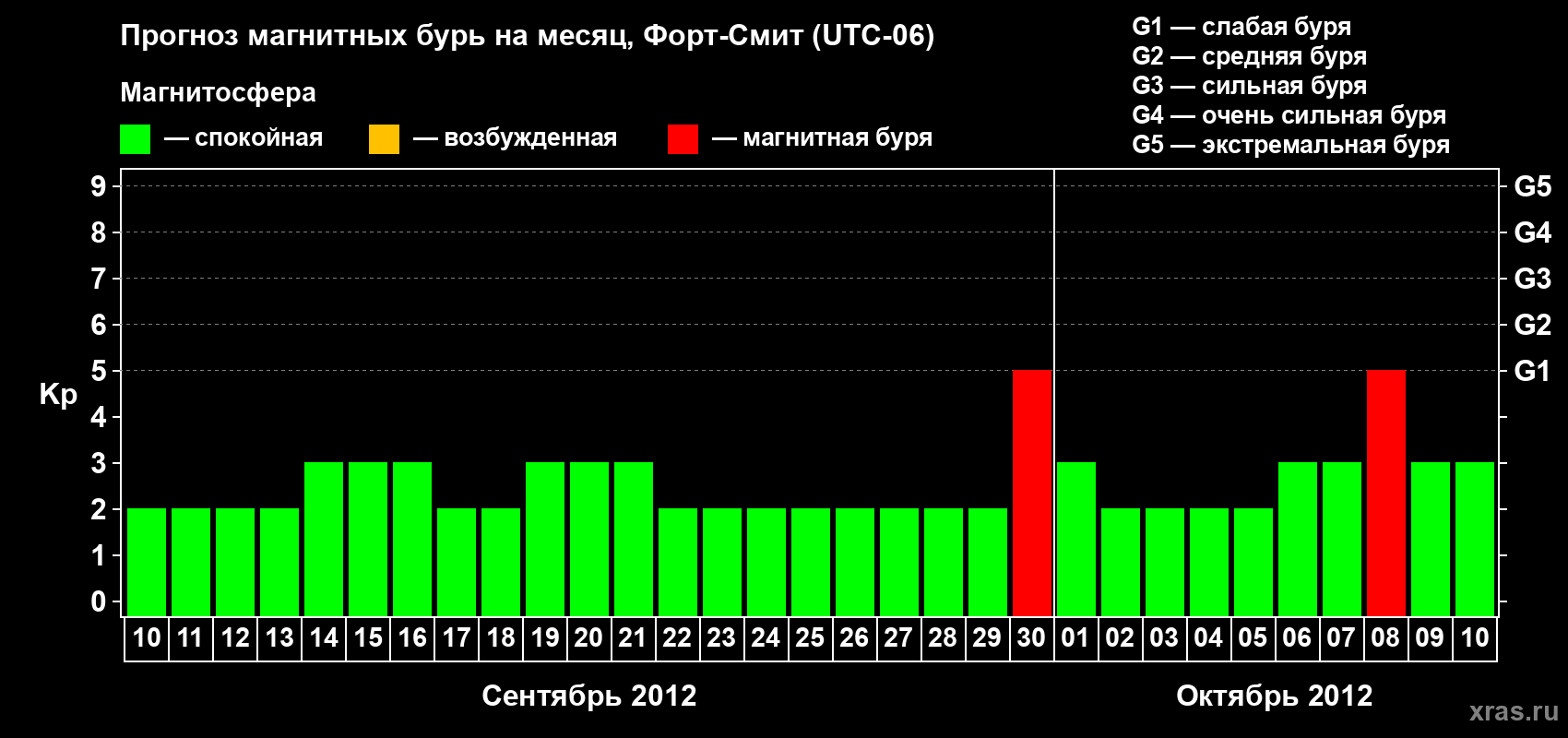Прогноз максимального суточного геомагнитного индекса Kp на <b>1 месяц</b> (31 день) <b>с 10 сентября по 10 октября 2012 г</b>