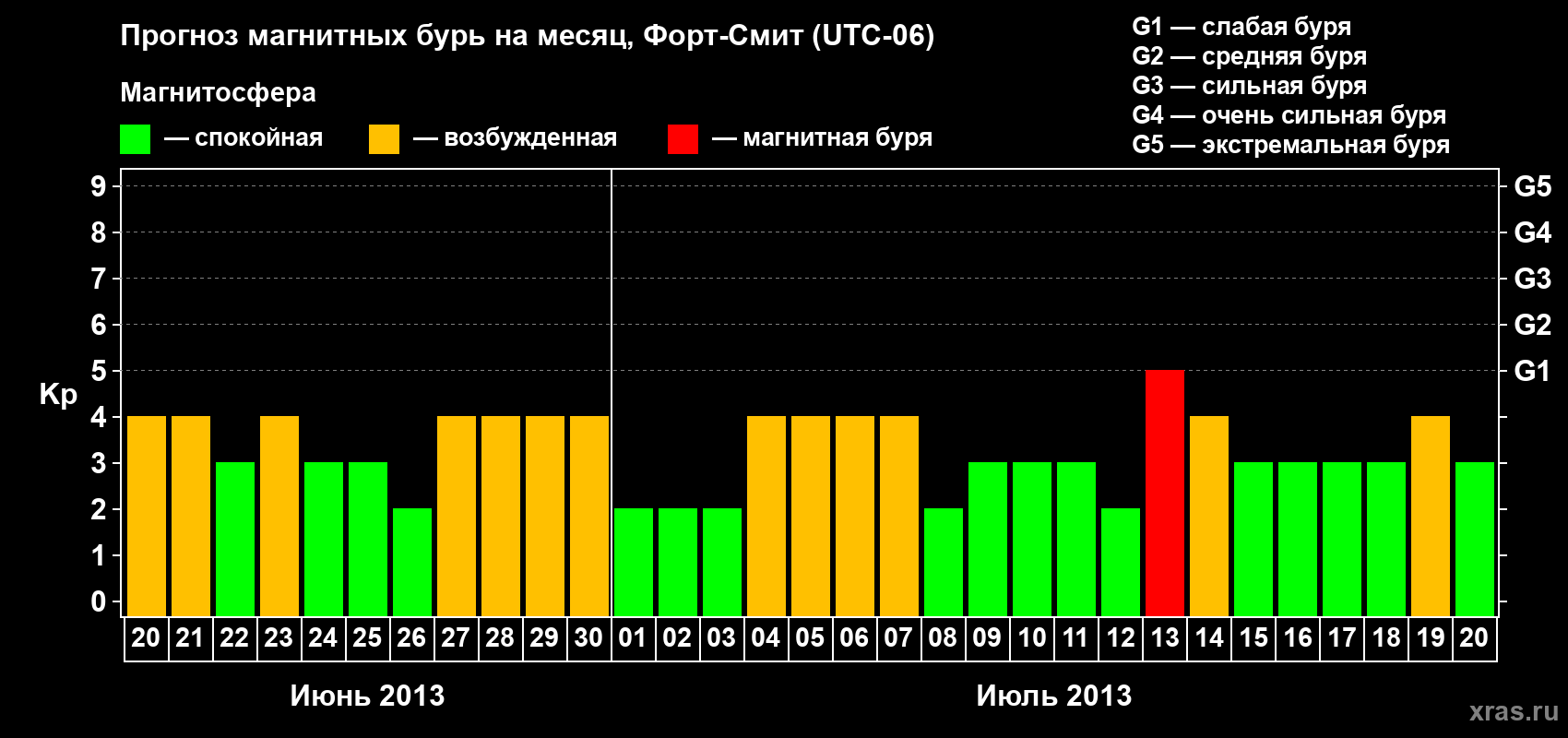 Прогноз максимального суточного геомагнитного индекса Kp на <b>1 месяц</b> (31 день) <b>с 20 июня по 20 июля 2013 г</b>