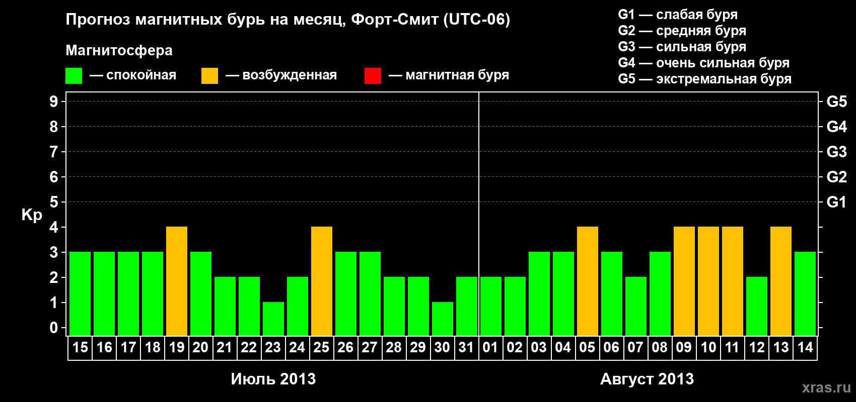 Прогноз максимального суточного геомагнитного индекса Kp на <b>1 месяц</b> (31 день) <b>с 15 июля по 14 августа 2013 г</b>