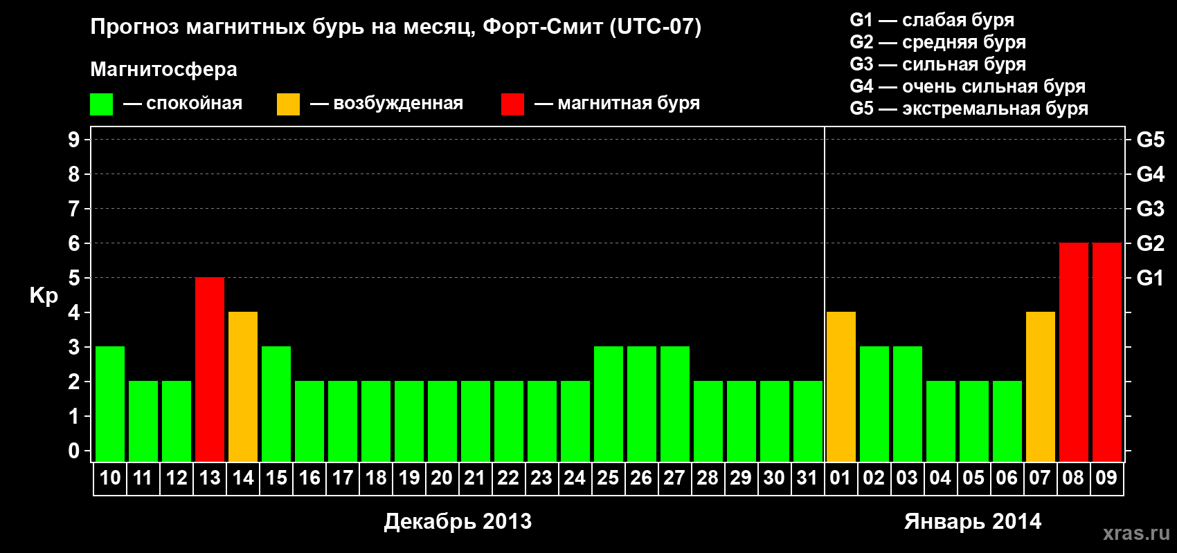 Прогноз максимального суточного геомагнитного индекса&nbsp;Kp на <b>1 месяц</b> (31 день) <b>с 10 декабря 2013 г по 09 января 2014 г</b>