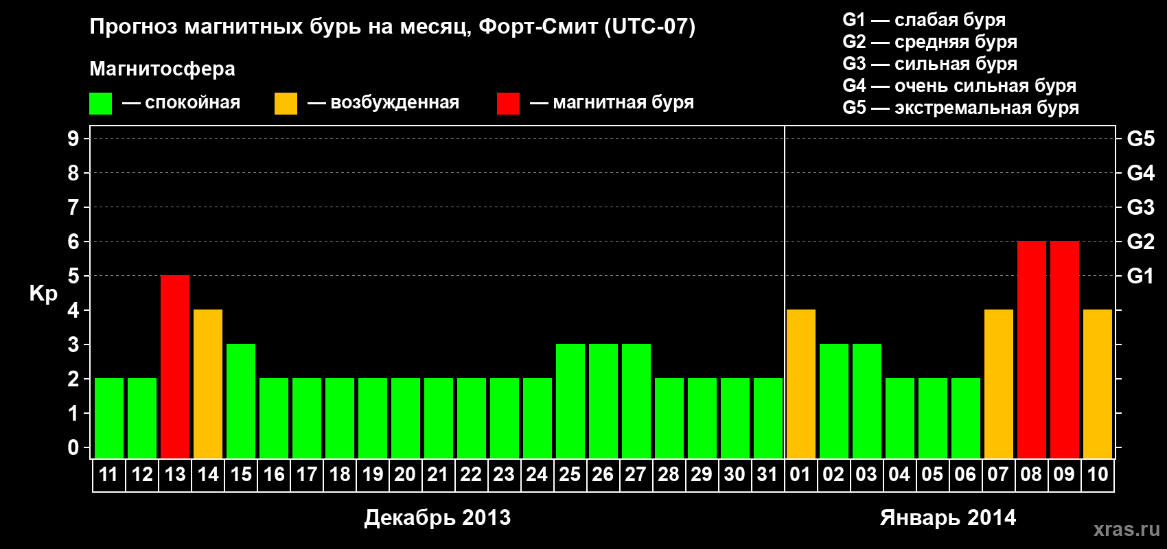 Прогноз максимального суточного геомагнитного индекса&nbsp;Kp на <b>1 месяц</b> (31 день) <b>с 11 декабря 2013 г по 10 января 2014 г</b>