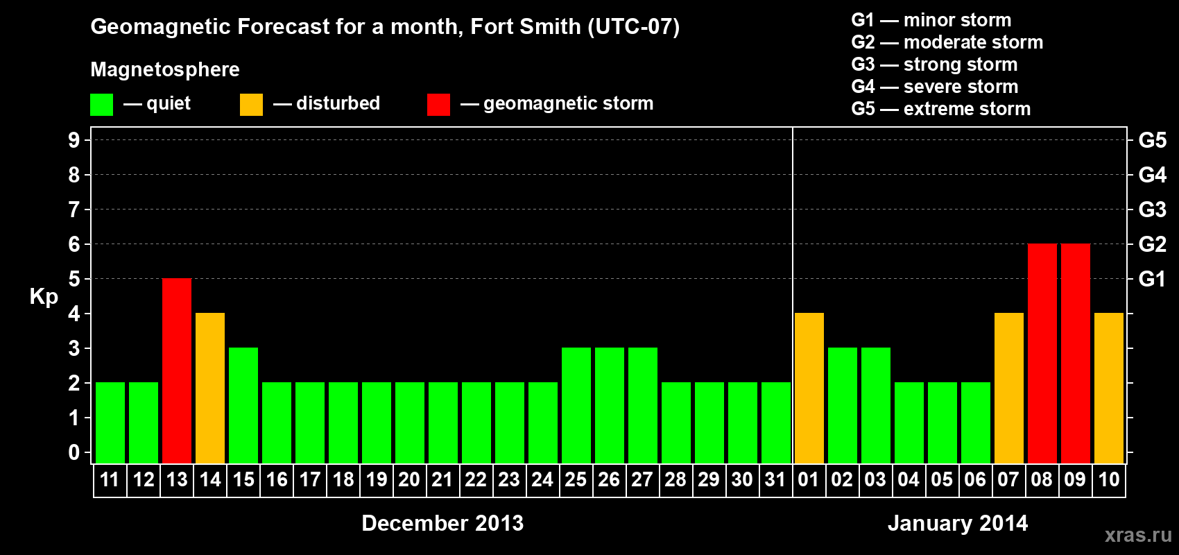 Forecast of the daily maximal value of geomagnetic index&nbsp;Kp for <b>1 month</b> (31 days) <b>from Dec 11, 2013 to Jan 10, 2014</b>