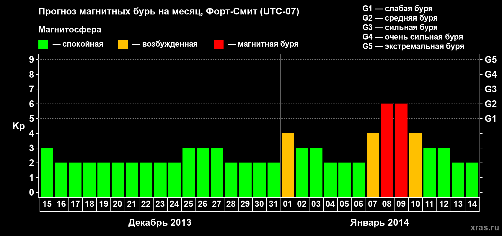 Прогноз максимального суточного геомагнитного индекса&nbsp;Kp на <b>1 месяц</b> (31 день) <b>с 15 декабря 2013 г по 14 января 2014 г</b>