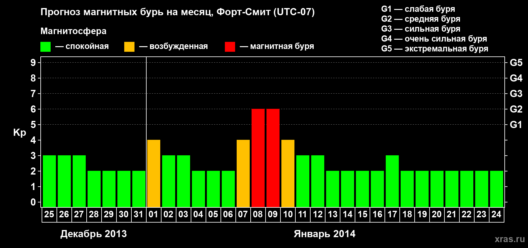 Прогноз максимального суточного геомагнитного индекса&nbsp;Kp на <b>1 месяц</b> (31 день) <b>с 25 декабря 2013 г по 24 января 2014 г</b>