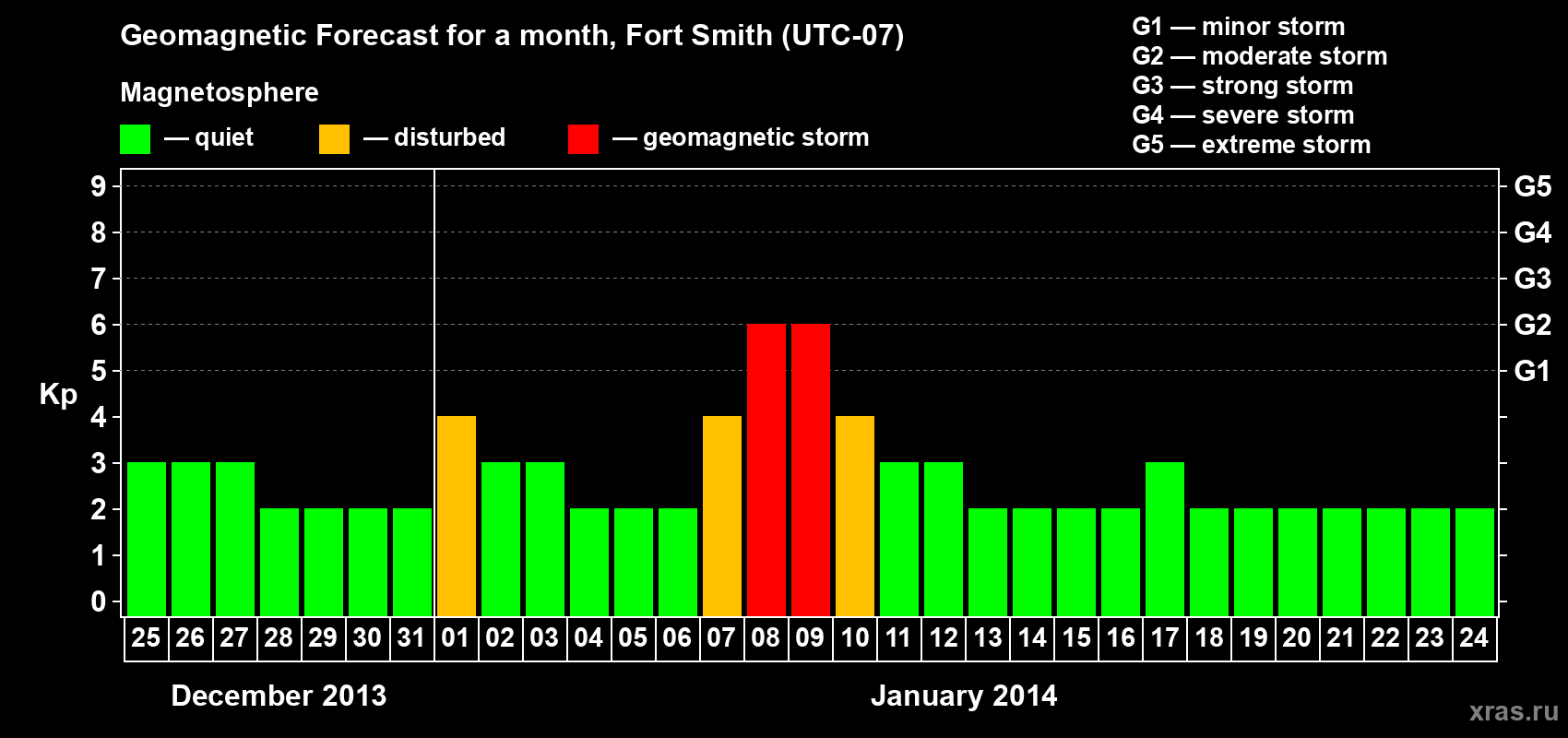 Forecast of the daily maximal value of geomagnetic index&nbsp;Kp for <b>1 month</b> (31 days) <b>from Dec 25, 2013 to Jan 24, 2014</b>
