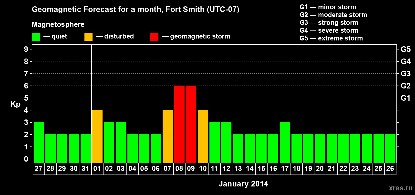 Forecast of the daily maximal value of geomagnetic index&nbsp;Kp for <b>1 month</b> (31 days) <b>from Dec 27, 2013 to Jan 26, 2014</b>
