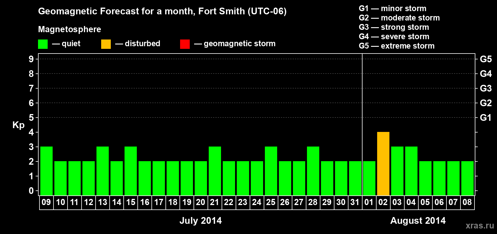Forecast of the daily maximal value of geomagnetic index Kp for <b>1 month</b> (31 days) <b>from Jul 09, 2014 to Aug 08, 2014</b>