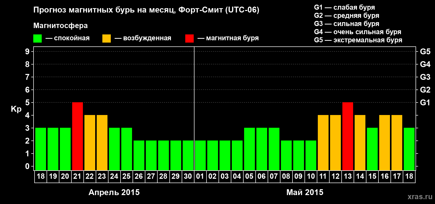 Прогноз максимального суточного геомагнитного индекса Kp на <b>1 месяц</b> (31 день) <b>с 18 апреля по 18 мая 2015 г</b>