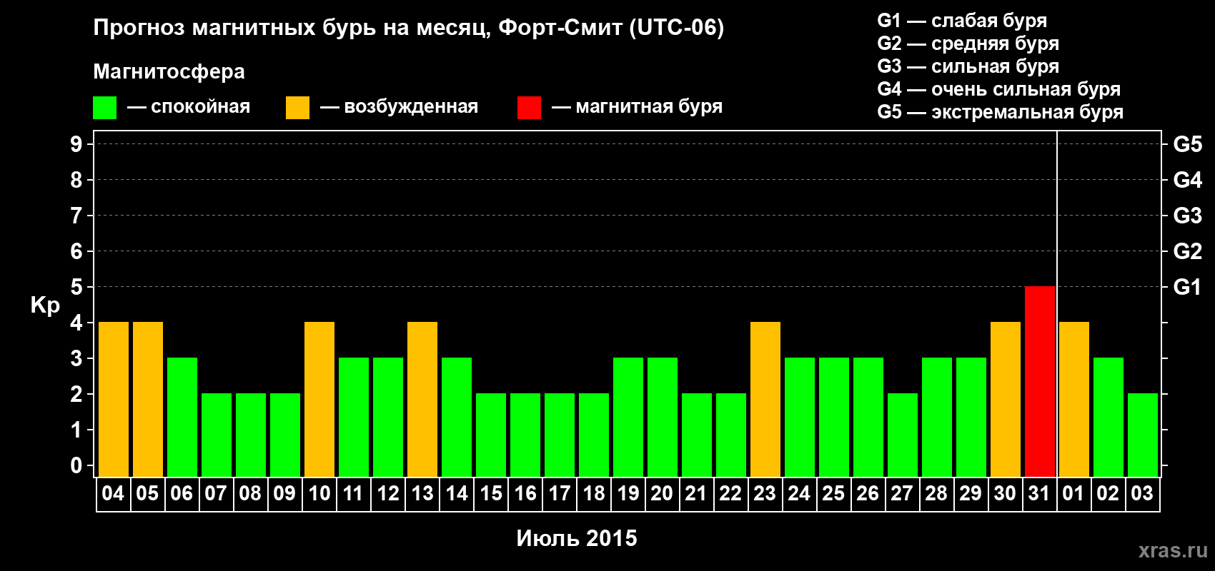 Прогноз максимального суточного геомагнитного индекса Kp на <b>1 месяц</b> (31 день) <b>с 04 июля по 03 августа 2015 г</b>