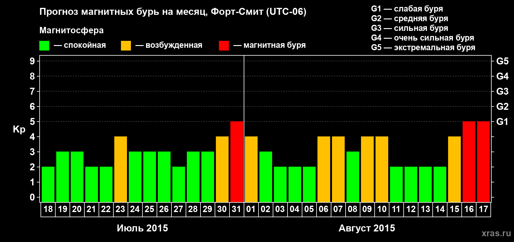 Прогноз максимального суточного геомагнитного индекса Kp на <b>1 месяц</b> (31 день) <b>с 18 июля по 17 августа 2015 г</b>