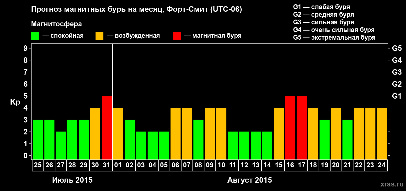 Прогноз максимального суточного геомагнитного индекса Kp на <b>1 месяц</b> (31 день) <b>с 25 июля по 24 августа 2015 г</b>