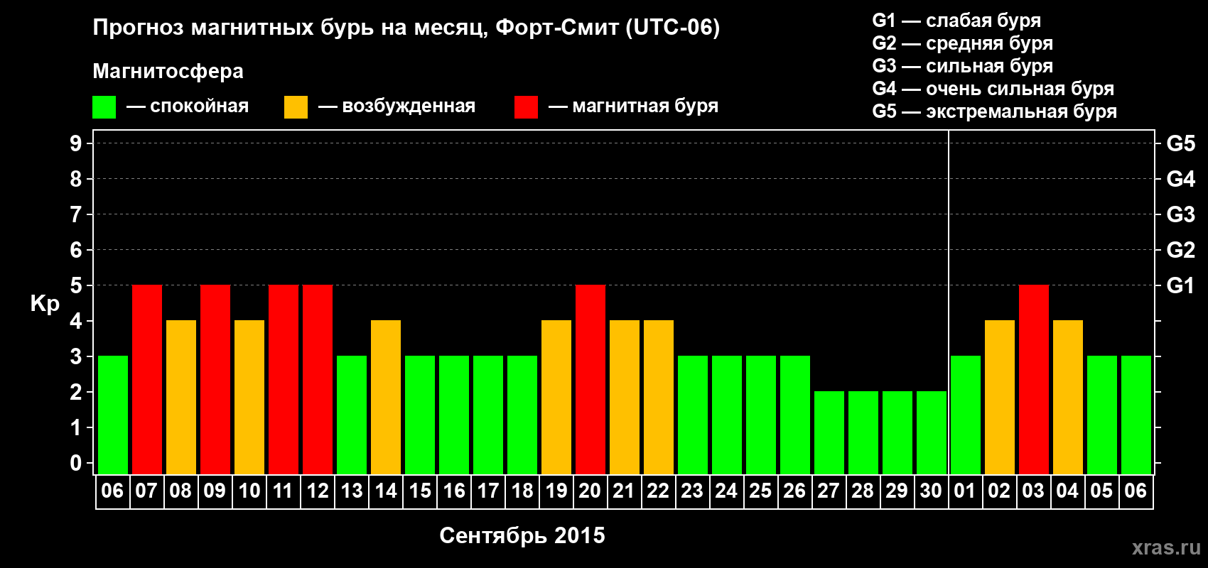 Прогноз максимального суточного геомагнитного индекса Kp на <b>1 месяц</b> (31 день) <b>с 06 сентября по 06 октября 2015 г</b>