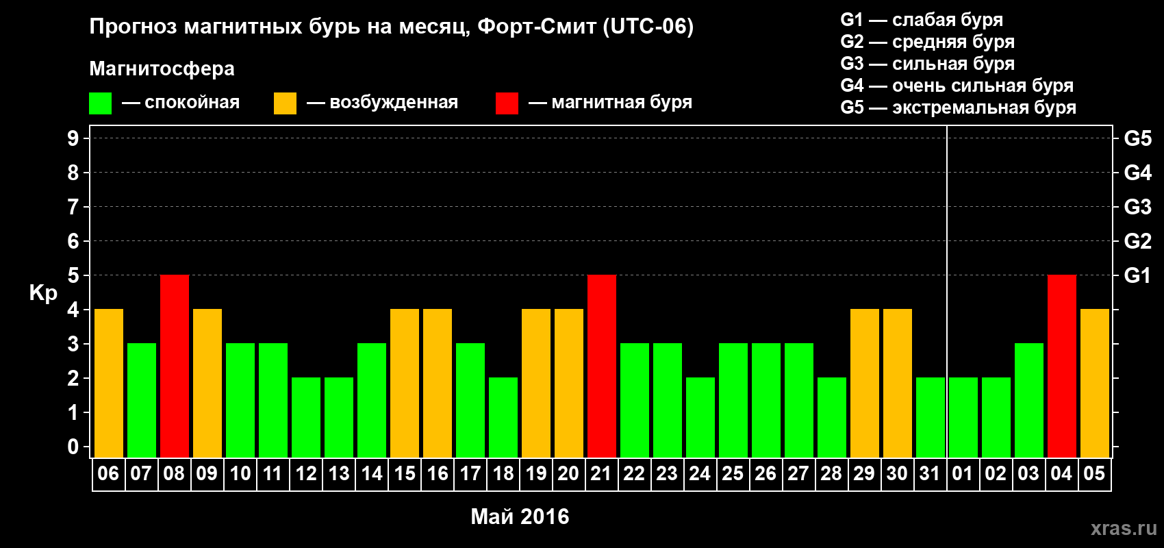 Прогноз максимального суточного геомагнитного индекса Kp на <b>1 месяц</b> (31 день) <b>с 06 мая по 05 июня 2016 г</b>